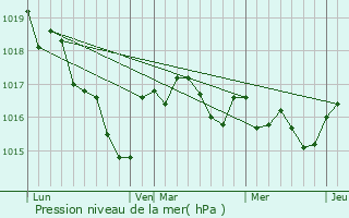 Graphe de la pression atmosphrique prvue pour Bayers