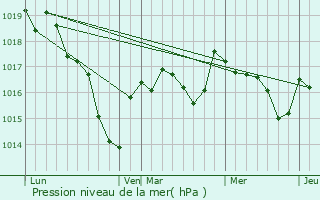 Graphe de la pression atmosphrique prvue pour La Celette