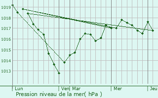 Graphe de la pression atmosphrique prvue pour Vouillers