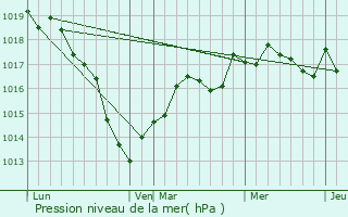 Graphe de la pression atmosphrique prvue pour Louvemont