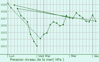 Graphe de la pression atmosphrique prvue pour Voillecomte