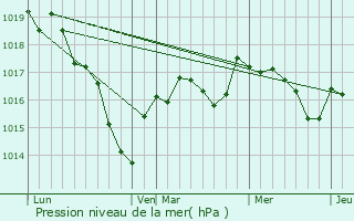 Graphe de la pression atmosphrique prvue pour Germigny-sur-Loire