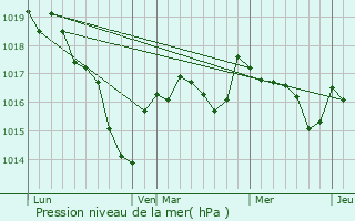 Graphe de la pression atmosphrique prvue pour Drevant