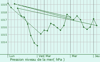 Graphe de la pression atmosphrique prvue pour Arrans