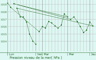 Graphe de la pression atmosphrique prvue pour Champallement