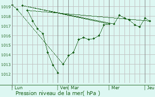Graphe de la pression atmosphrique prvue pour Quilly