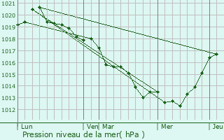 Graphe de la pression atmosphrique prvue pour Domalain