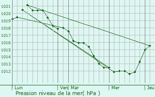 Graphe de la pression atmosphrique prvue pour Le Mans