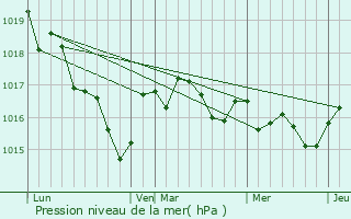 Graphe de la pression atmosphrique prvue pour Rouillac