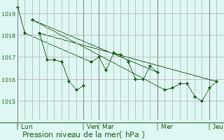 Graphe de la pression atmosphrique prvue pour Saint-Yzans-de-Mdoc