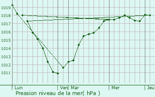 Graphe de la pression atmosphrique prvue pour Tilloy-lez-Marchiennes