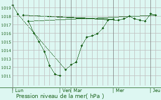 Graphe de la pression atmosphrique prvue pour Hnin-Beaumont