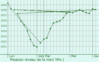 Graphe de la pression atmosphrique prvue pour Vred