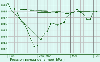 Graphe de la pression atmosphrique prvue pour Saint-Gratien