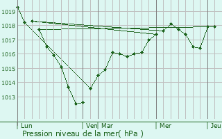 Graphe de la pression atmosphrique prvue pour Malakoff