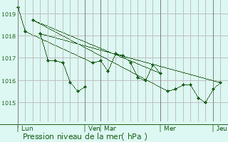 Graphe de la pression atmosphrique prvue pour Couquques