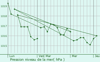 Graphe de la pression atmosphrique prvue pour Bgadan