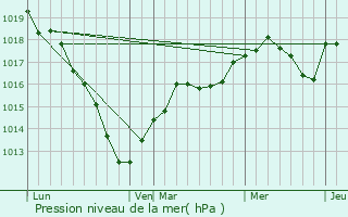 Graphe de la pression atmosphrique prvue pour Villiers-sur-Marne