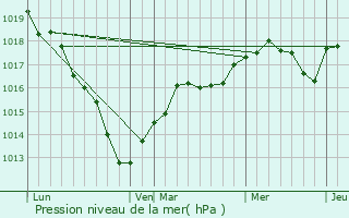 Graphe de la pression atmosphrique prvue pour Sainte-Genevive-des-Bois