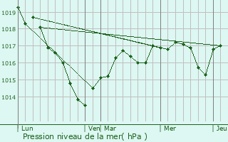 Graphe de la pression atmosphrique prvue pour Lamotte-Beuvron