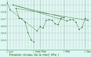 Graphe de la pression atmosphrique prvue pour Aize