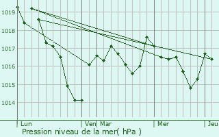 Graphe de la pression atmosphrique prvue pour Crevant