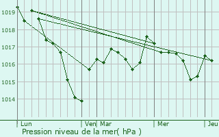 Graphe de la pression atmosphrique prvue pour Arcomps