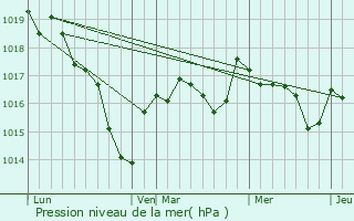 Graphe de la pression atmosphrique prvue pour Bouzais