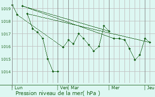 Graphe de la pression atmosphrique prvue pour Chteaumeillant
