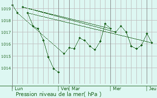 Graphe de la pression atmosphrique prvue pour Moutiers-Saint-Jean