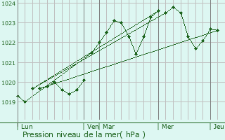 Graphe de la pression atmosphrique prvue pour Karczew
