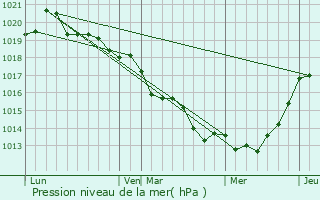 Graphe de la pression atmosphrique prvue pour Tresboeuf
