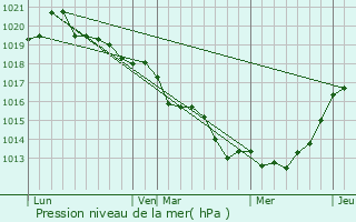 Graphe de la pression atmosphrique prvue pour Ranne