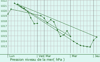 Graphe de la pression atmosphrique prvue pour Opoul-Prillos