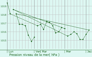 Graphe de la pression atmosphrique prvue pour Merpins