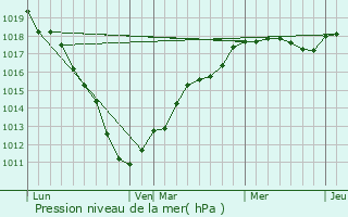 Graphe de la pression atmosphrique prvue pour Potelle