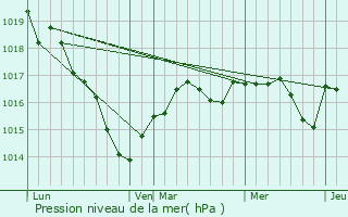 Graphe de la pression atmosphrique prvue pour cueill