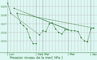 Graphe de la pression atmosphrique prvue pour Lusignan