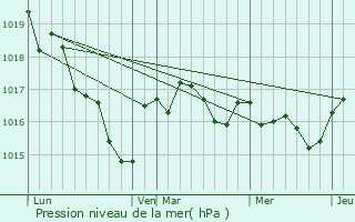 Graphe de la pression atmosphrique prvue pour Taiz-Aizie