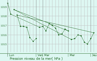 Graphe de la pression atmosphrique prvue pour Givrezac