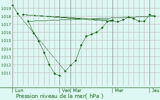 Graphe de la pression atmosphrique prvue pour Escobecques