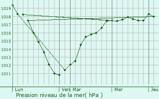 Graphe de la pression atmosphrique prvue pour Salom