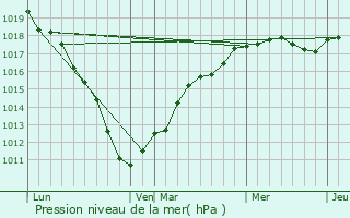 Graphe de la pression atmosphrique prvue pour Gognies-Chausse