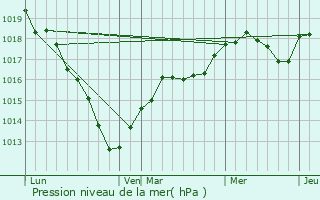 Graphe de la pression atmosphrique prvue pour L