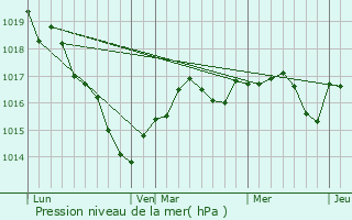 Graphe de la pression atmosphrique prvue pour Villentrois