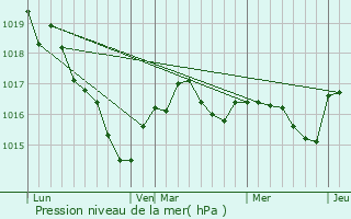 Graphe de la pression atmosphrique prvue pour Lavausseau