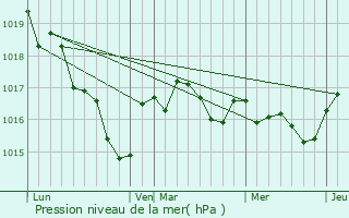 Graphe de la pression atmosphrique prvue pour Les Adjots