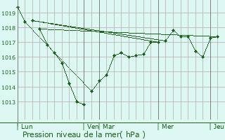 Graphe de la pression atmosphrique prvue pour Chtillon-la-Borde