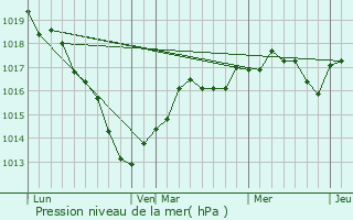 Graphe de la pression atmosphrique prvue pour Valence-en-Brie