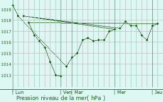 Graphe de la pression atmosphrique prvue pour La Fert-Alais